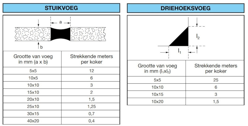 Tabel verbruik mapesil AC