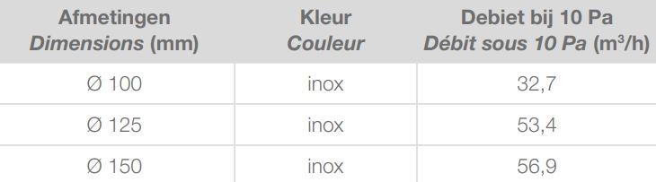 Tabel renson dampkaprooster 641